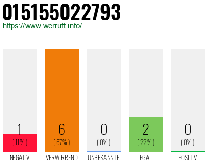 Rufnummer 015155022793 Telefonnummer 015155022793