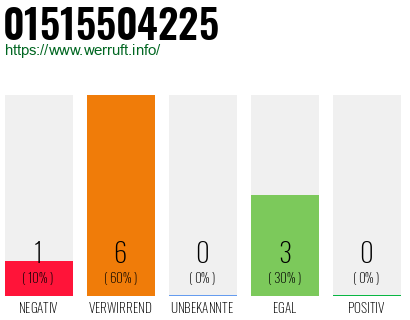 Rufnummer 01515504225 Telefonnummer 01515504225