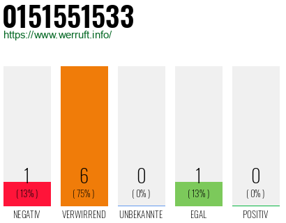 Rufnummer 0151551533 Telefonnummer 0151551533