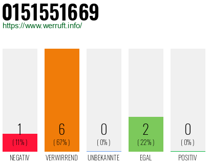 Rufnummer 0151551669 Telefonnummer 0151551669