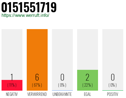 Rufnummer 0151551719 Telefonnummer 0151551719