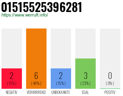 Rufnummer 01515525396281 Telefonnummer 01515525396281