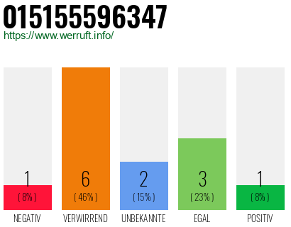 Rufnummer 015155596347 Telefonnummer 015155596347
