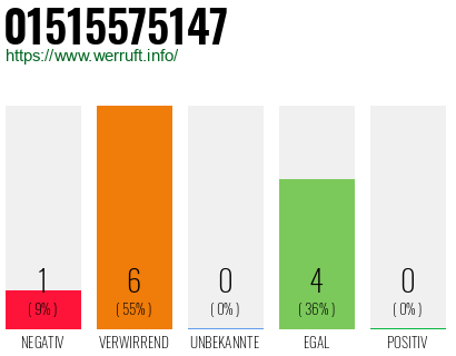 Rufnummer 01515575147 Telefonnummer 01515575147