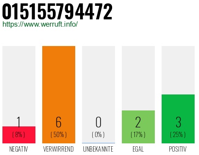 Rufnummer 015155794472 Telefonnummer 015155794472