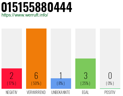 Rufnummer 015155880444 Telefonnummer 015155880444