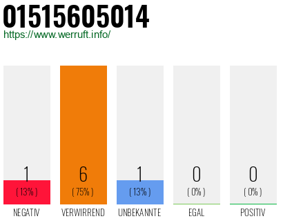 Rufnummer 01515605014 Telefonnummer 01515605014