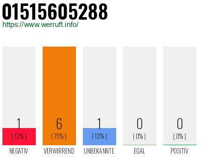 Rufnummer 01515605288 Telefonnummer 01515605288