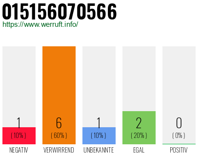 Rufnummer 015156070566 Telefonnummer 015156070566