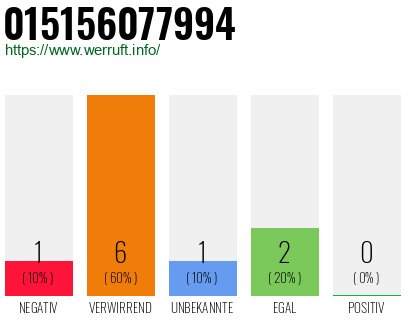 Rufnummer 015156077994 Telefonnummer 015156077994