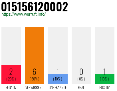Rufnummer 015156120002 Telefonnummer 015156120002
