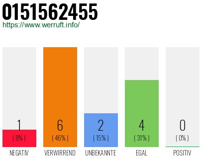 Rufnummer 0151562455 Telefonnummer 0151562455