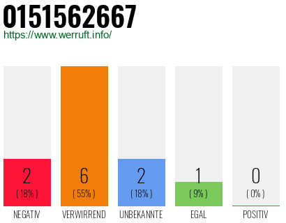Rufnummer 0151562667 Telefonnummer 0151562667