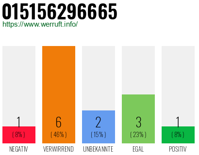Rufnummer 015156296665 Telefonnummer 015156296665