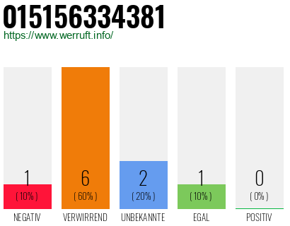 Rufnummer 015156334381 Telefonnummer 015156334381