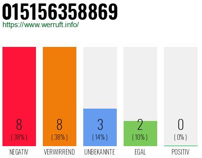 Rufnummer 015156358869 Telefonnummer 015156358869