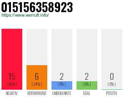 Rufnummer 015156358923 Telefonnummer 015156358923