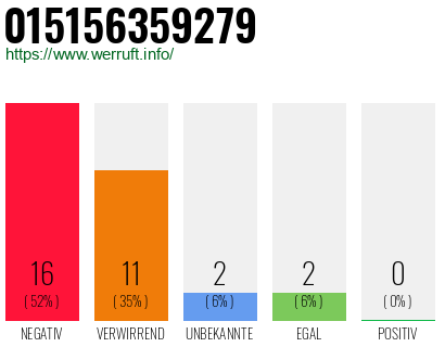 Rufnummer 015156359279 Telefonnummer 015156359279