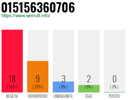 Rufnummer 015156360706 Telefonnummer 015156360706