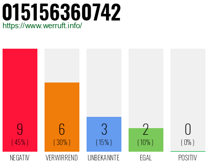 Rufnummer 015156360742 Telefonnummer 015156360742