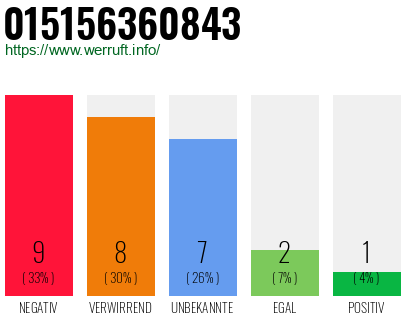 Rufnummer 015156360843 Telefonnummer 015156360843
