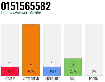 Rufnummer 0151565582 Telefonnummer 0151565582