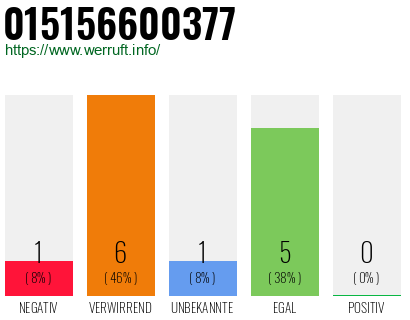 Rufnummer 015156600377 Telefonnummer 015156600377
