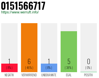Rufnummer 0151566717 Telefonnummer 0151566717