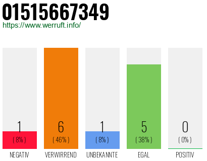 Rufnummer 01515667349 Telefonnummer 01515667349