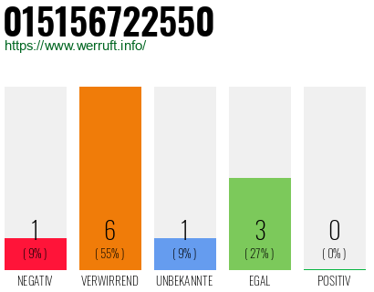 Rufnummer 015156722550 Telefonnummer 015156722550