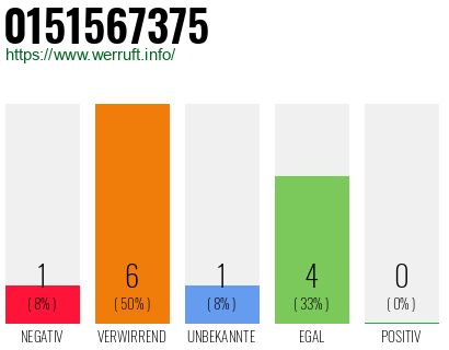 Rufnummer 0151567375 Telefonnummer 0151567375