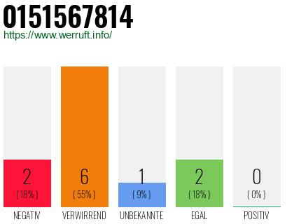 Rufnummer 0151567814 Telefonnummer 0151567814