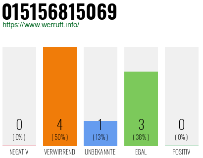 Rufnummer 015156815069 Telefonnummer 015156815069