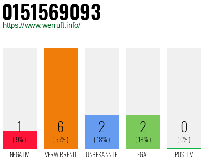 Rufnummer 0151569093 Telefonnummer 0151569093