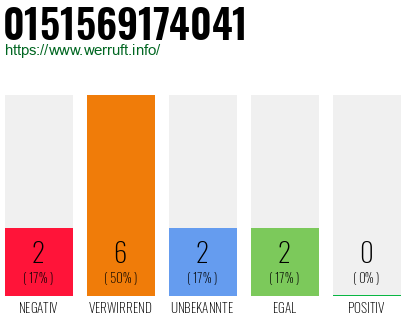 Rufnummer 0151569174041 Telefonnummer 0151569174041