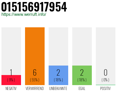 Rufnummer 015156917954 Telefonnummer 015156917954