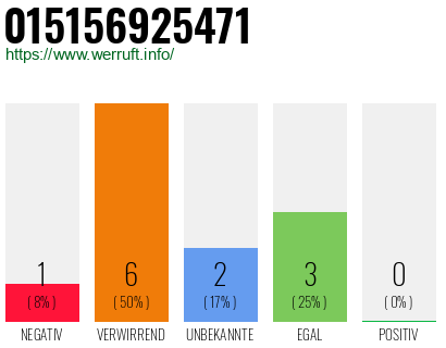 Telefonnummer 015156925471
