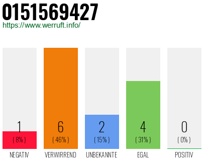 Rufnummer 0151569427 Telefonnummer 0151569427