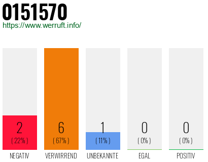 Rufnummer 0151570 Telefonnummer 0151570