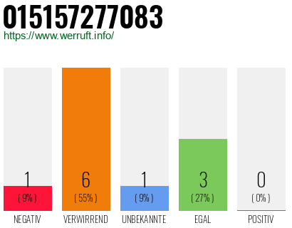 Rufnummer 015157277083 Telefonnummer 015157277083