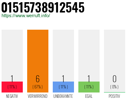 Rufnummer 01515738912545 Telefonnummer 01515738912545
