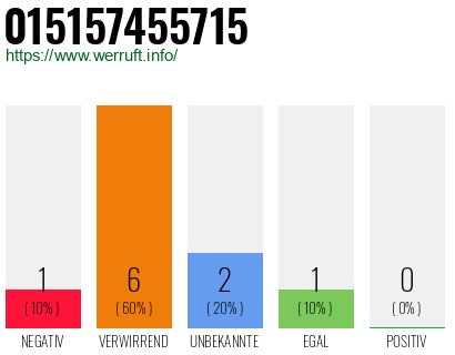 Telefonnummer 015157455715