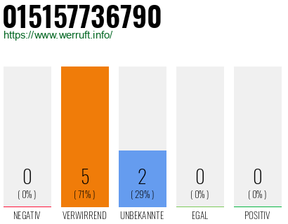Telefonnummer 015157736790
