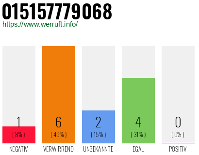 Rufnummer 015157779068 Telefonnummer 015157779068