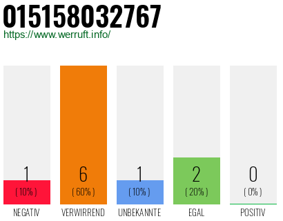 Rufnummer 015158032767 Telefonnummer 015158032767