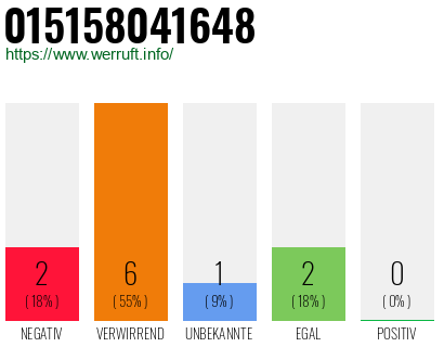 Rufnummer 015158041648 Telefonnummer 015158041648