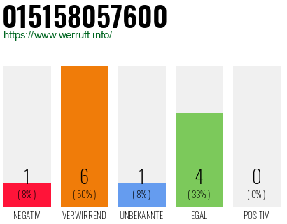 Rufnummer 015158057600 Telefonnummer 015158057600