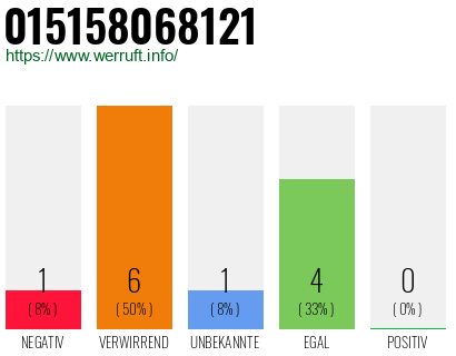 Rufnummer 015158068121 Telefonnummer 015158068121