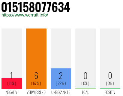 Rufnummer 015158077634 Telefonnummer 015158077634