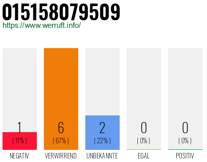 Rufnummer 015158079509 Telefonnummer 015158079509